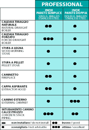 Utilizzare tubi professionali inox