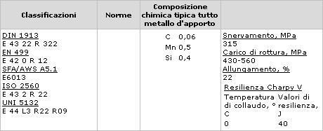 Elettrodo rutilico ESAB 45.40 Dati tecnici elettrodi
