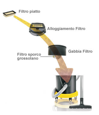 Dettagli montaggio filtri aspira cenere AD 3200  K&auml;rcher 