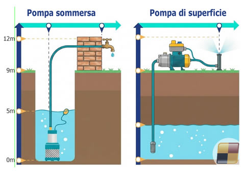Pompa sommersa Vs di superficie